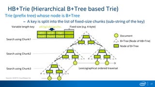 Trie (prefix tree) whose node is B+Tree
– A key is split into the list of fixed-size chunks (sub-string of the key)
HB+Trie (Hierarchical B+Tree based Trie)
Variable length key: Fixed size (e.g. 4-byte)a83jgls83jgo29a…
07/26
Lexicographical ordered traversal
Search using Chunk1
Document
B+Tree (Node of HB+Trie)
Node of B+Tree
Chunk1 Chunk2 Chunk3 …
a83j gls8 3jgo …
Search using Chunk2
Search using Chunk3
07/26
Source: ©2015 Couchbase Inc.
27
 