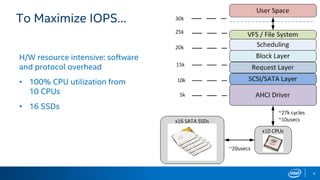 4
To Maximize IOPS…
H/W resource intensive: software
and protocol overhead
• 100% CPU utilization from
10 CPUs
• 16 SSDs
 