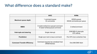 7
What difference does a standard make?
AHCI NVMe
Maximum queue depth
1 command queue
32 commands
65536 queues
65536 commands per queue
MMIO
6 reads+writes/non-queued command
9 reads+writes/queued command
2 writes/command
Interrupts and steering Single interrupt
2048 MSI-X interrupts
CPU affinity
Parallelism Single sync lock to issue command Per-CPU lock contention free
Command Transfer Efficiency
Command requires two serialized host
DRAM fetches
One 64B DMA fetch
 