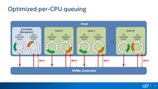 8
Optimized per-CPU queuing
 
