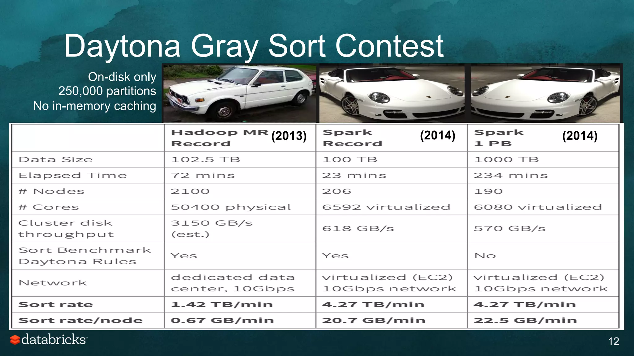 Daytona Gray Sort Contest
12
On-disk only
250,000 partitions
No in-memory caching
(2014)(2013) (2014)
 
