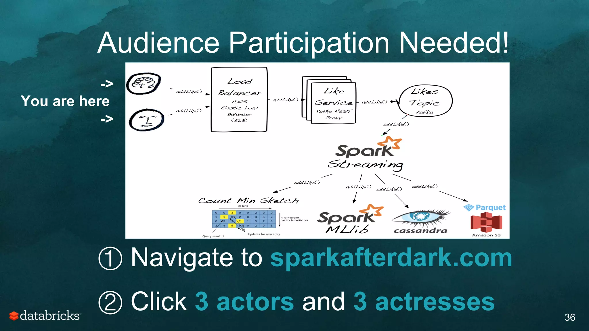 Audience Participation Needed!
36
① Navigate to sparkafterdark.com
② Click 3 actors and 3 actresses
->
You are here
->
 