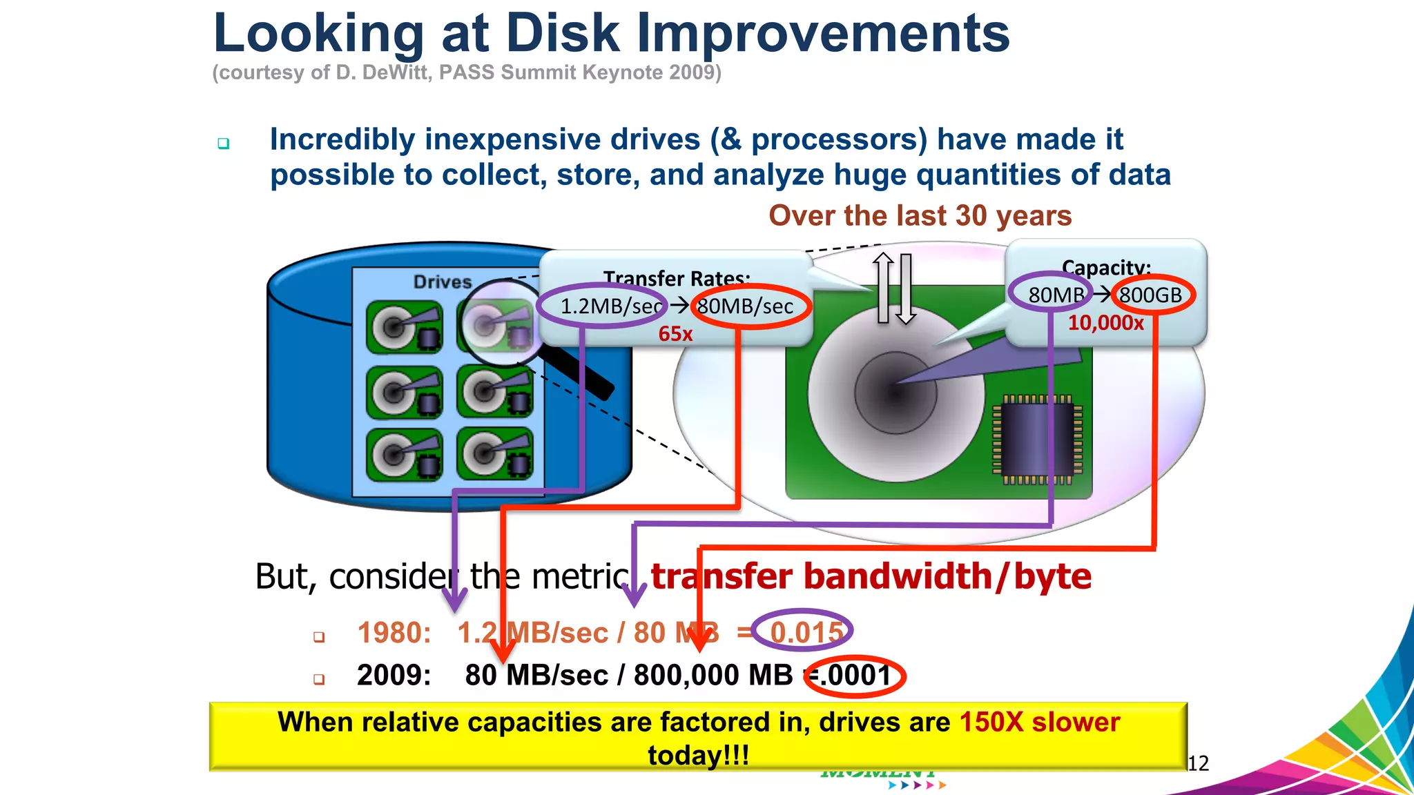Looking at Disk Improvements (courtesy of D. DeWitt, PASS Summit Keynote 2009) !  Incredibly inexpensive drives (& processors) have made it possible to collect, store, and analyze huge quantities of data 12 But, consider the metric transfer bandwidth/byte Over the last 30 years Capacity:   80MB  "  800GB   10,000x     Transfer  Rates:   1.2MB/sec  "  80MB/sec   65x     !  1980: 1.2 MB/sec / 80 MB = 0.015 !  2009: 80 MB/sec / 800,000 MB =.0001 When relative capacities are factored in, drives are 150X slower today!!! 