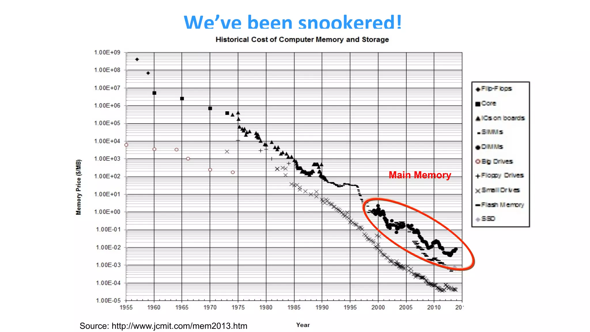 We’ve  been  snookered!   Source: http://www.jcmit.com/mem2013.htm Main Memory 