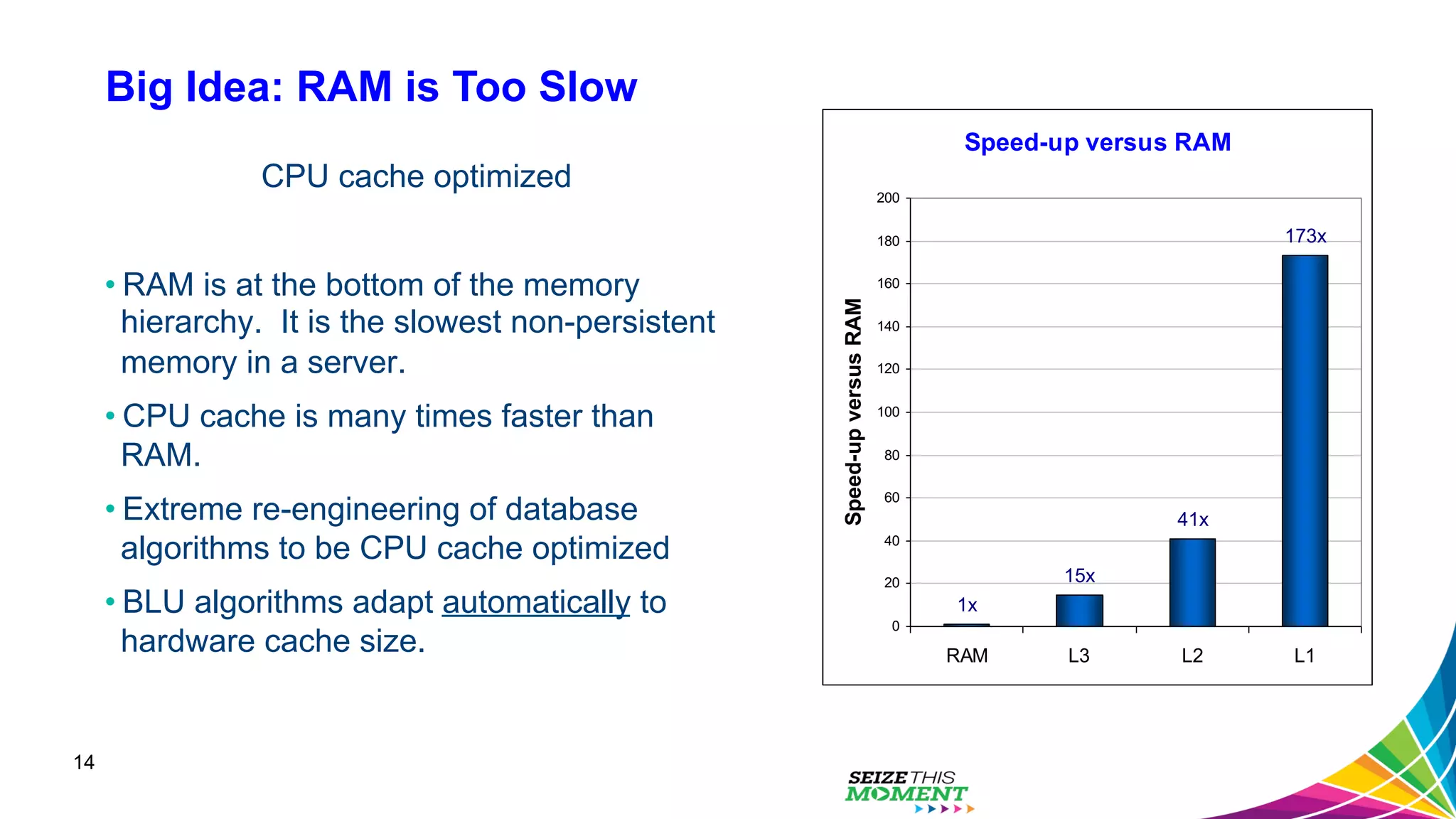 CPU cache optimized • RAM is at the bottom of the memory hierarchy. It is the slowest non-persistent memory in a server. • CPU cache is many times faster than RAM. • Extreme re-engineering of database algorithms to be CPU cache optimized • BLU algorithms adapt automatically to hardware cache size. Speed-up versus RAM 15x 41x 173x 1x 0 20 40 60 80 100 120 140 160 180 200 RAM L3 L2 L1 Speed-upversusRAM Big Idea: RAM is Too Slow 14 