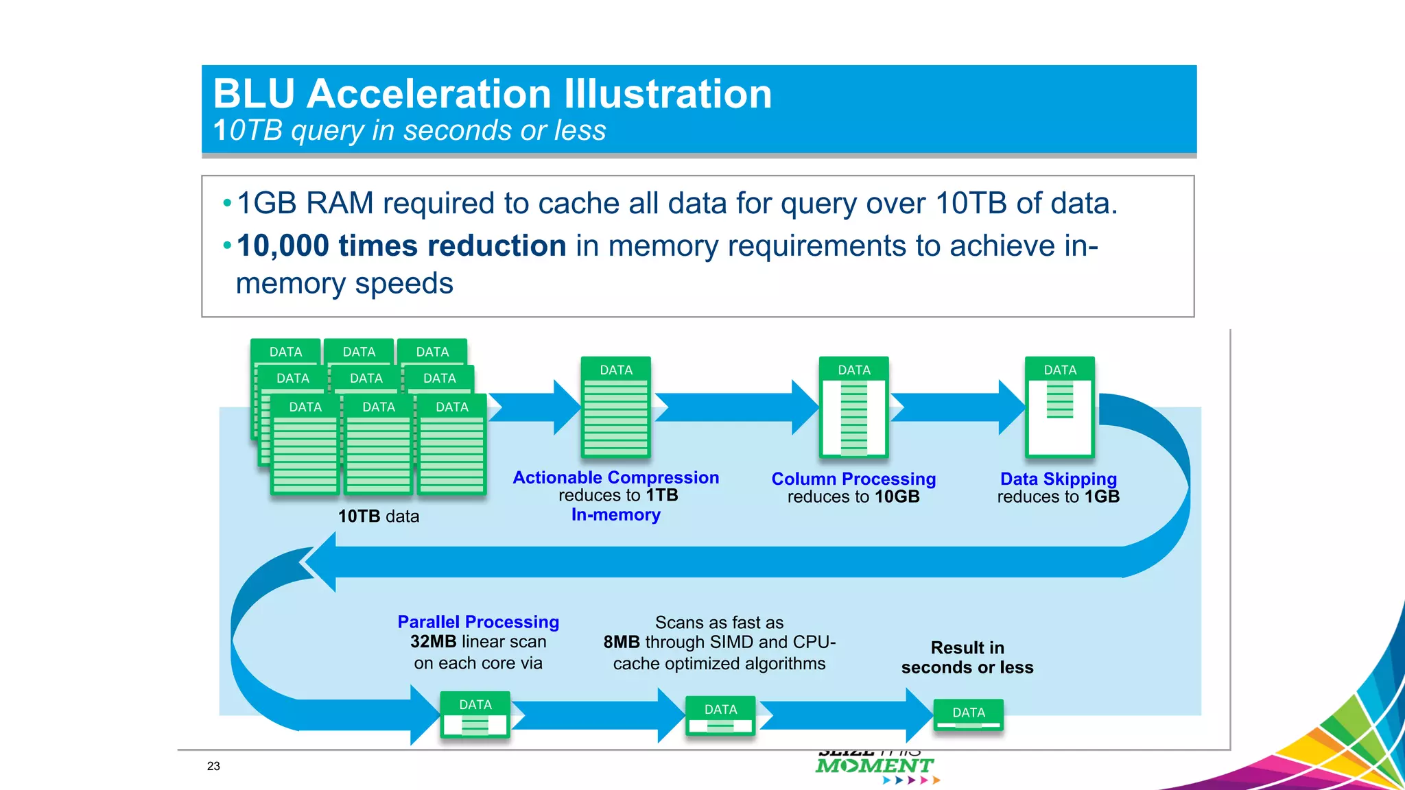 BLU Acceleration Illustration 10TB query in seconds or less • 1GB RAM required to cache all data for query over 10TB of data. • 10,000 times reduction in memory requirements to achieve in- memory speeds 10TB data Actionable Compression reduces to 1TB In-memory Parallel Processing 32MB linear scan on each core via Scans as fast as 8MB through SIMD and CPU- cache optimized algorithms Result in seconds or less Column Processing reduces to 10GB Data Skipping reduces to 1GB DATA   DATA   DATA   DATA   DATA   DATA   DATA   DATA   DATA   DATA   DATA   DATA   DATA   DATA   DATA   23 