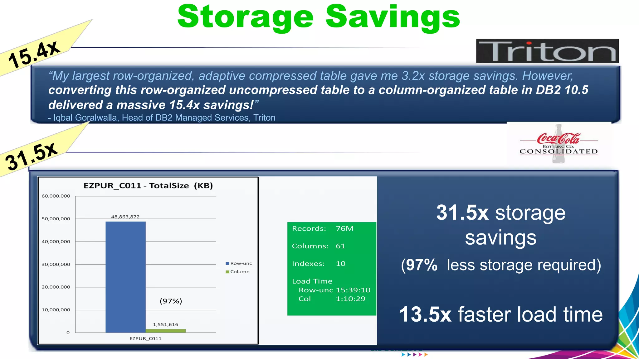 “My largest row-organized, adaptive compressed table gave me 3.2x storage savings. However, converting this row-organized uncompressed table to a column-organized table in DB2 10.5 delivered a massive 15.4x savings!” - Iqbal Goralwalla, Head of DB2 Managed Services, Triton Records: 76M Columns: 61 Indexes: 10 Load  Time Row-­‐unc 15:39:10 Col 1:10:29(97%) 31.5x storage savings (97% less storage required) 13.5x faster load time Storage Savings 