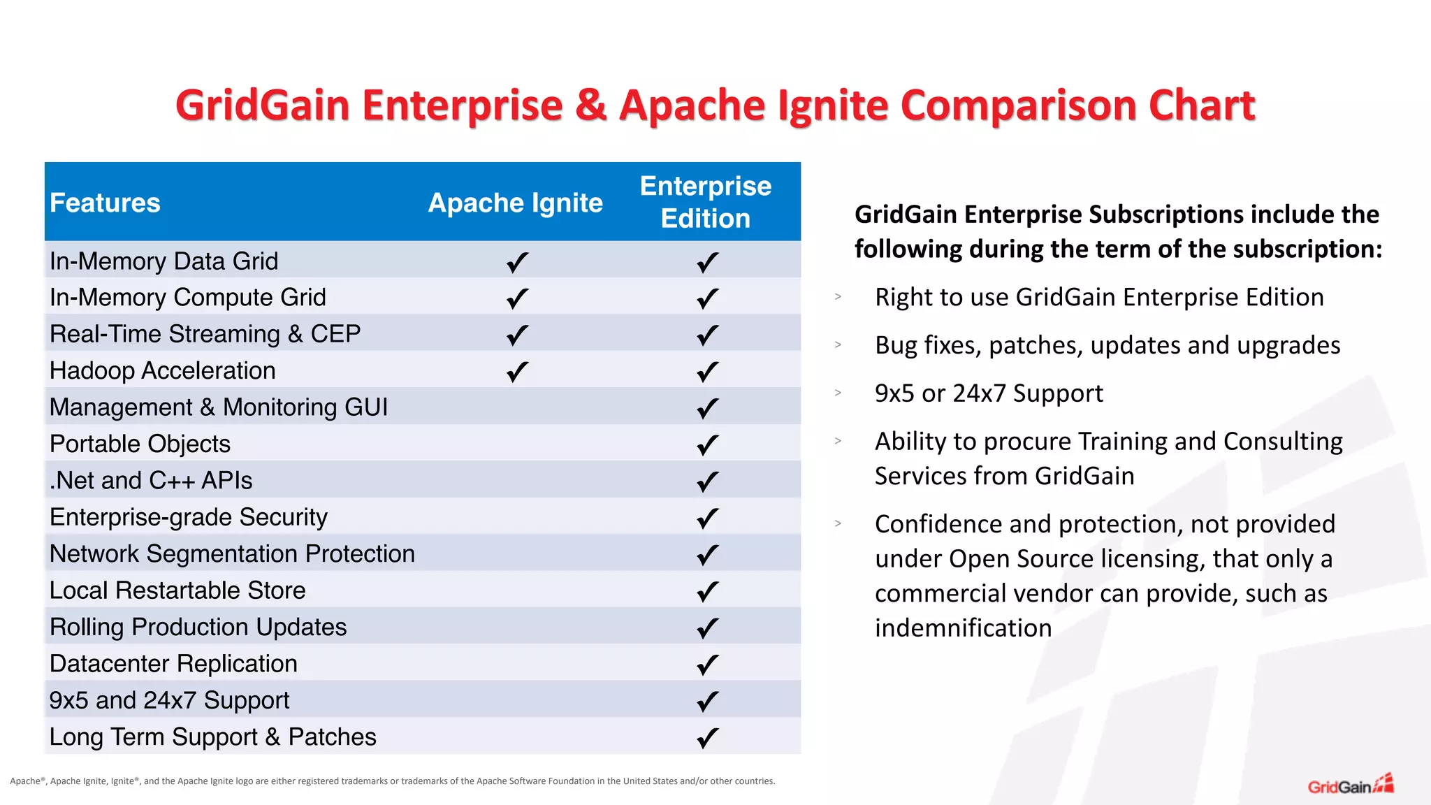 Apache®,	
  Apache	
  Ignite,	
  Ignite®,	
  and	
  the	
  Apache	
  Ignite	
  logo	
  are	
  either	
  registered	
  trademarks	
  or	
  trademarks	
  of	
  the	
  Apache	
  Software	
  Foundation	
  in	
  the	
  United	
  States	
  and/or	
  other	
  countries.
GridGain	
  Enterprise	
  &	
  Apache	
  Ignite	
  Comparison	
  Chart
GridGain	
  Enterprise	
  Subscriptions	
  include	
  the	
  
following	
  during	
  the	
  term	
  of	
  the	
  subscription:	
  
> Right	
  to	
  use	
  GridGain	
  Enterprise	
  Edition	
  
> Bug	
  fixes,	
  patches,	
  updates	
  and	
  upgrades	
  
> 9x5	
  or	
  24x7	
  Support	
  	
  
> Ability	
  to	
  procure	
  Training	
  and	
  Consulting	
  
Services	
  from	
  GridGain	
  
> Confidence	
  and	
  protection,	
  not	
  provided	
  
under	
  Open	
  Source	
  licensing,	
  that	
  only	
  a	
  
commercial	
  vendor	
  can	
  provide,	
  such	
  as	
  
indemnification
Features Apache Ignite
Enterprise
Edition
In-Memory Data Grid ✓
CHECK
✓
In-Memory Compute Grid ✓ ✓
Real-Time Streaming & CEP ✓ ✓
Hadoop Acceleration ✓ ✓
Management & Monitoring GUI ✓
Portable Objects ✓
.Net and C++ APIs ✓
Enterprise-grade Security ✓
Network Segmentation Protection ✓
Local Restartable Store ✓
Rolling Production Updates ✓
Datacenter Replication ✓
9x5 and 24x7 Support ✓
Long Term Support & Patches ✓
 