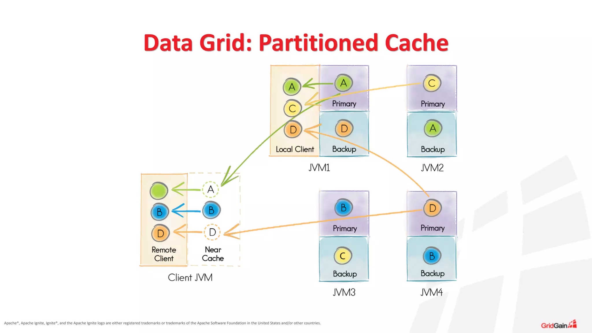 Apache®,	
  Apache	
  Ignite,	
  Ignite®,	
  and	
  the	
  Apache	
  Ignite	
  logo	
  are	
  either	
  registered	
  trademarks	
  or	
  trademarks	
  of	
  the	
  Apache	
  Software	
  Foundation	
  in	
  the	
  United	
  States	
  and/or	
  other	
  countries.
Data	
  Grid:	
  Partitioned	
  Cache
 