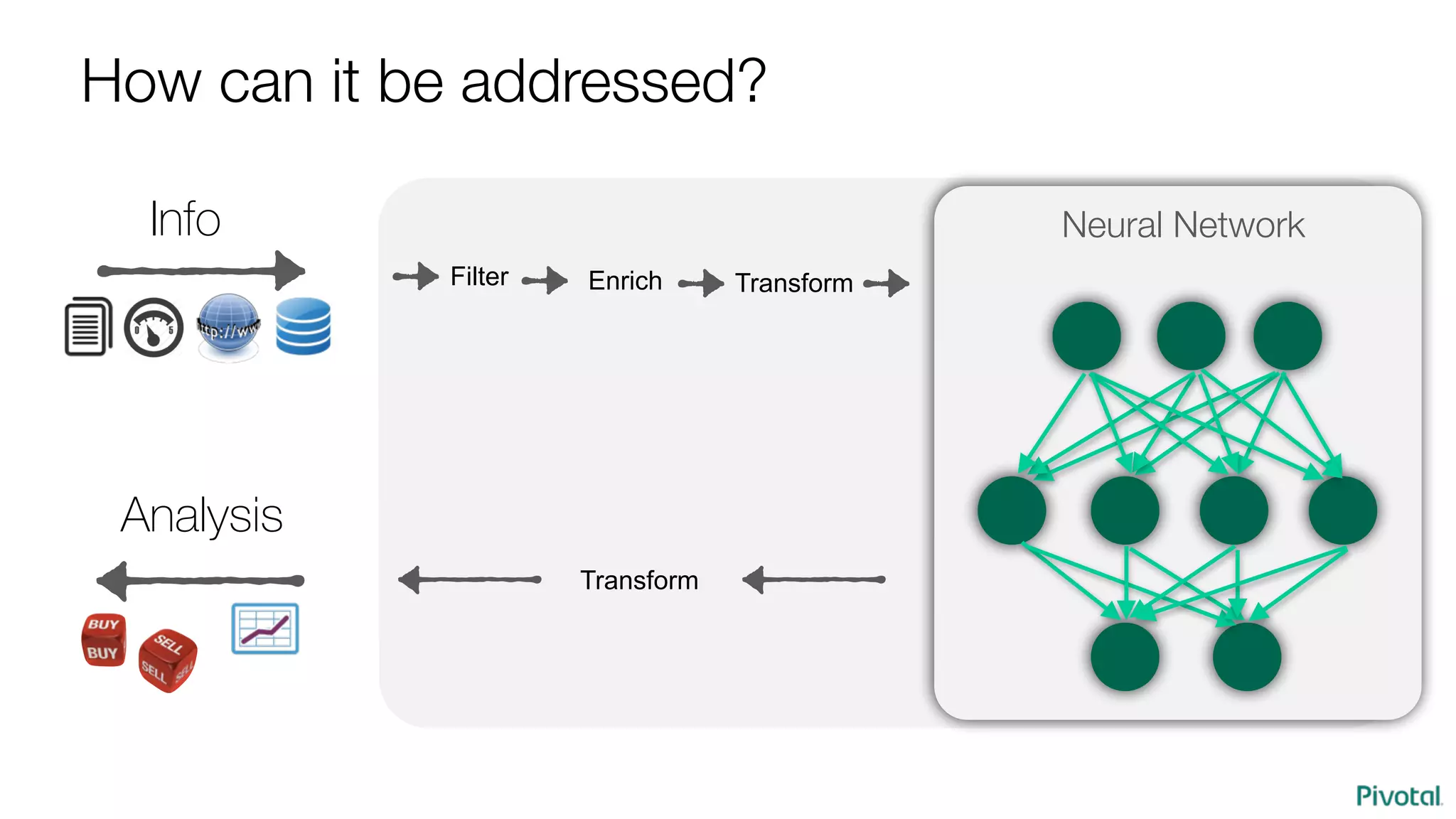 Info
Analysis
Filter Enrich Transform
Transform
Neural Network
How can it be addressed?
 
