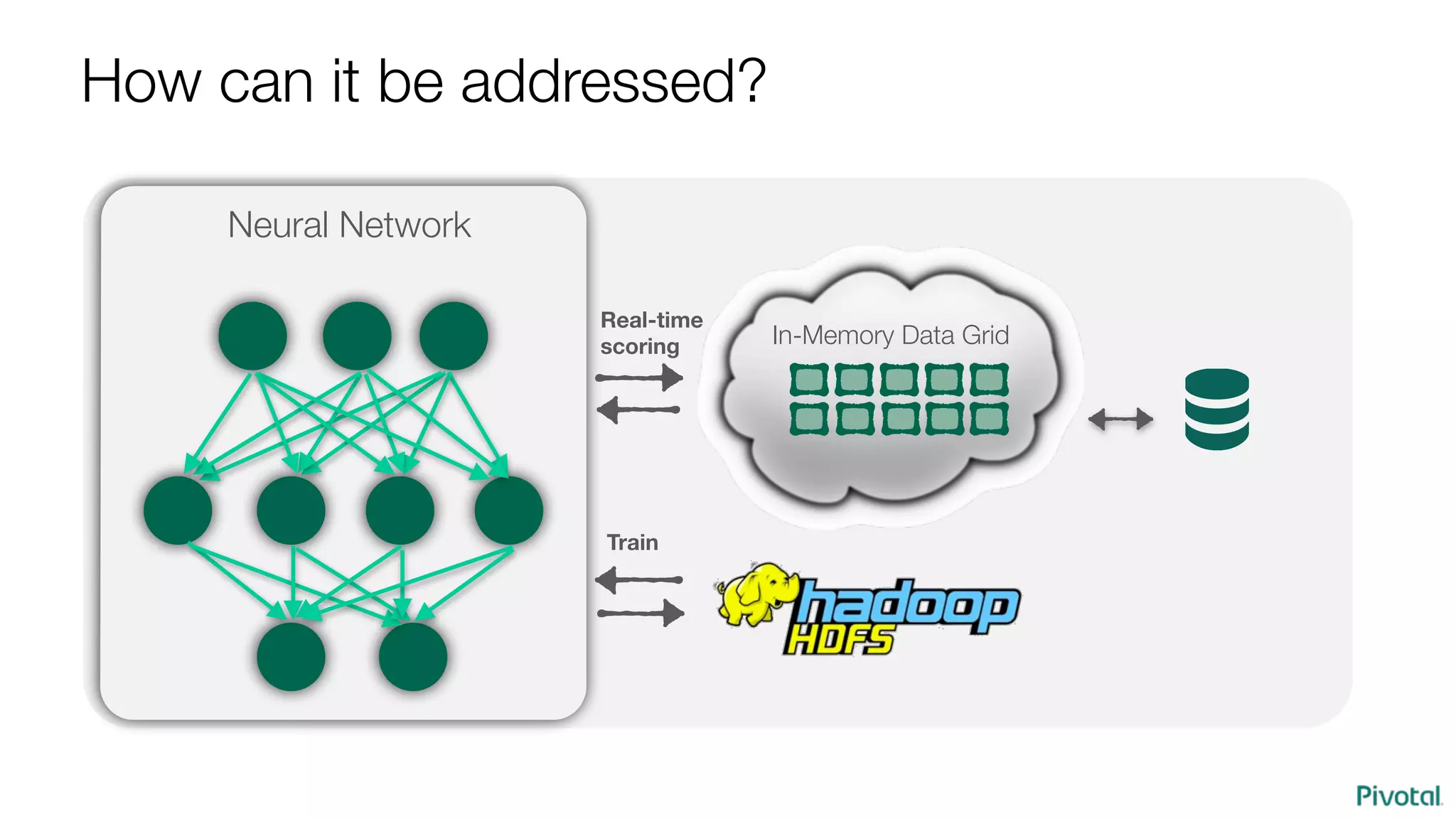 Neural Network
In-Memory Data Grid
Real-time
scoring
How can it be addressed?
Train
 