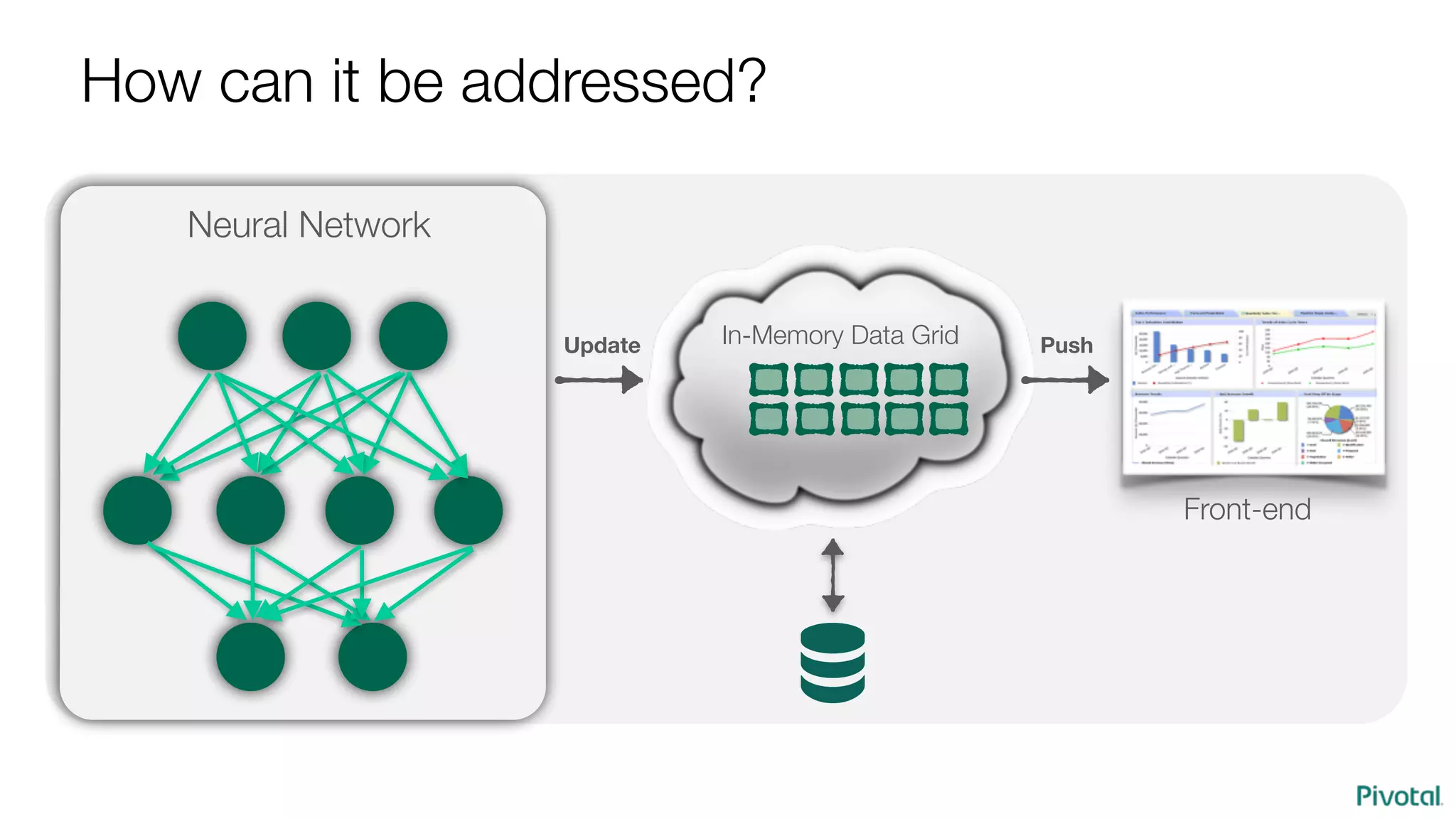 Neural Network
In-Memory Data Grid
Front-end
Update Push
How can it be addressed?
 