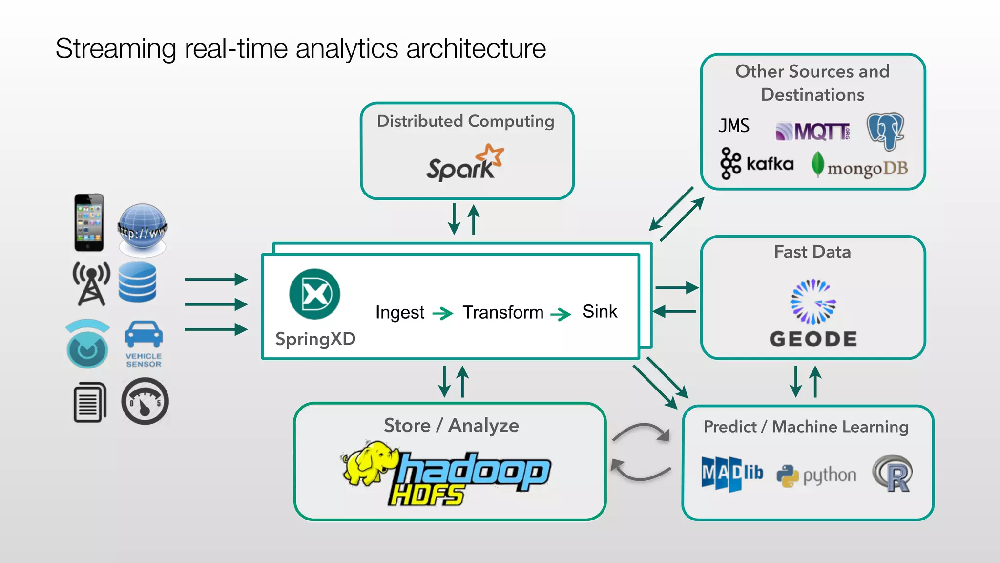Ingest Transform Sink
SpringXD
Store / Analyze
Fast Data
Distributed Computing
Predict / Machine Learning
Other Sources and
Destinations
JMS
Streaming real-time analytics architecture
 