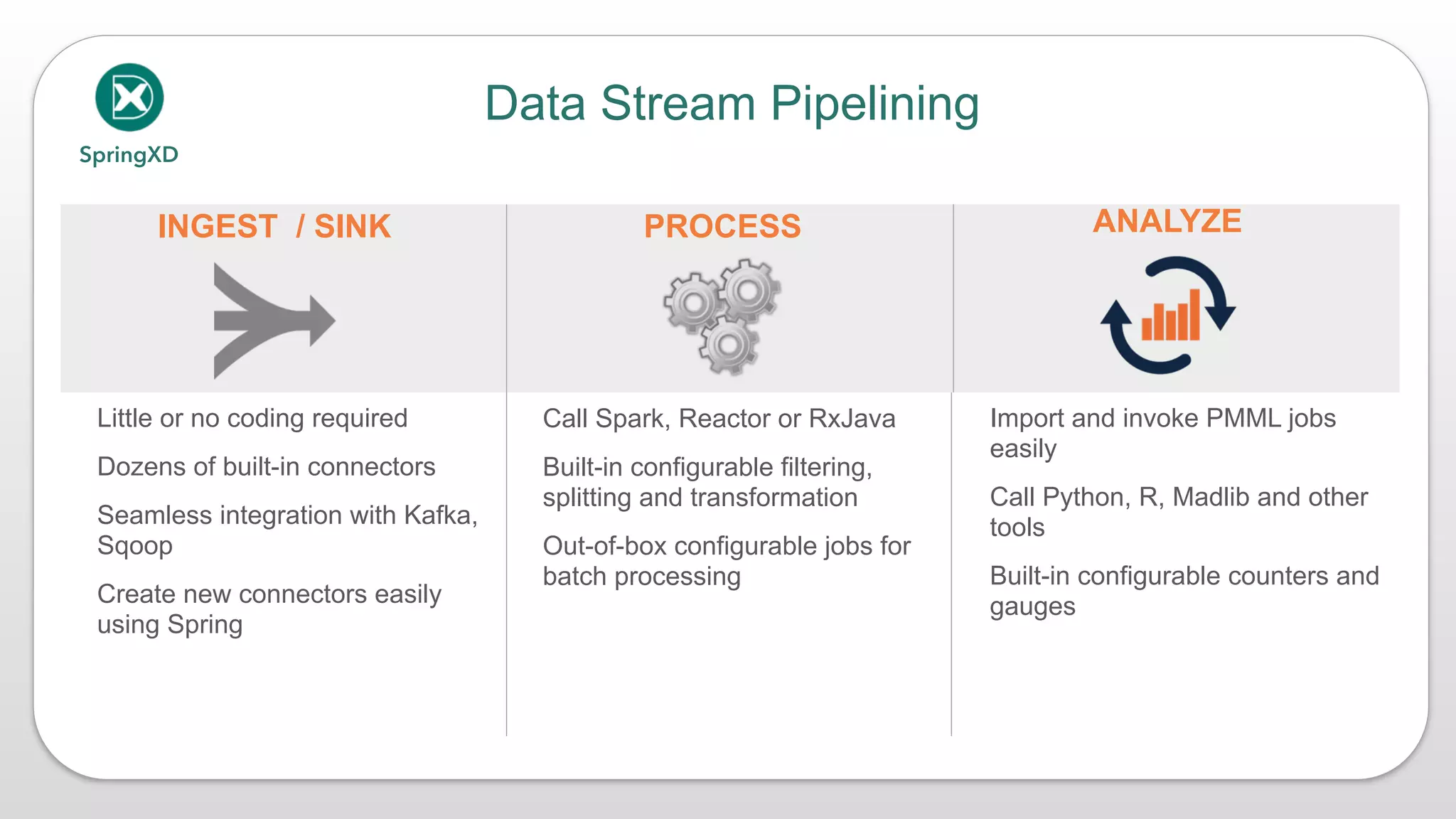 SpringXD
INGEST / SINK PROCESS ANALYZE
• Little or no coding required
• Dozens of built-in connectors
• Seamless integration with Kafka,
Sqoop
• Create new connectors easily
using Spring
• Call Spark, Reactor or RxJava
• Built-in configurable filtering,
splitting and transformation
• Out-of-box configurable jobs for
batch processing
• Import and invoke PMML jobs
easily
• Call Python, R, Madlib and other
tools
• Built-in configurable counters and
gauges
Data Stream Pipelining
 
