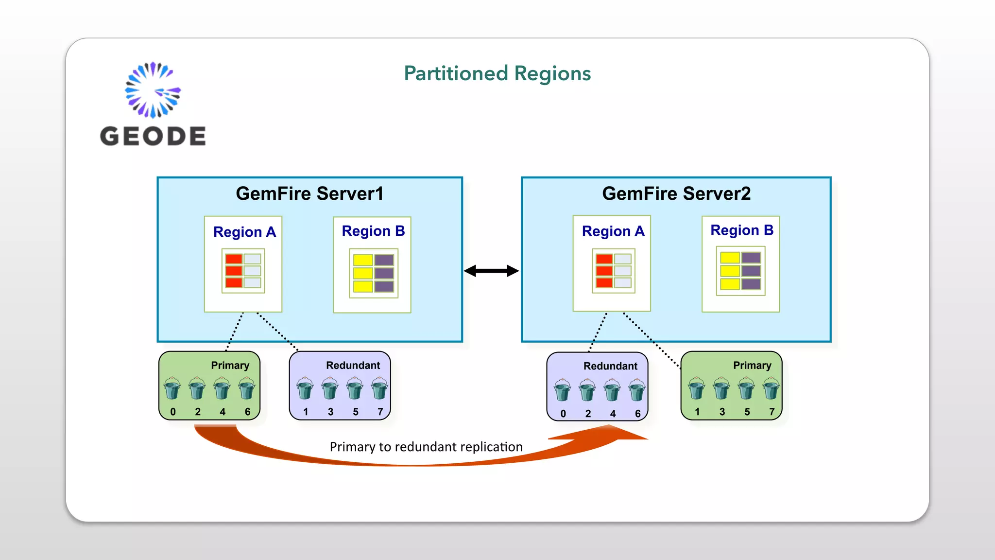 Partitioned Regions
GemFire Server1 GemFire Server2
Primary'to'redundant'replica1on'
Primary
0 2 4 6
Redundant
1 3 5 7
Region A Region B Region A Region B
Primary
1 3 5 7
Redundant
0 2 4 6
 