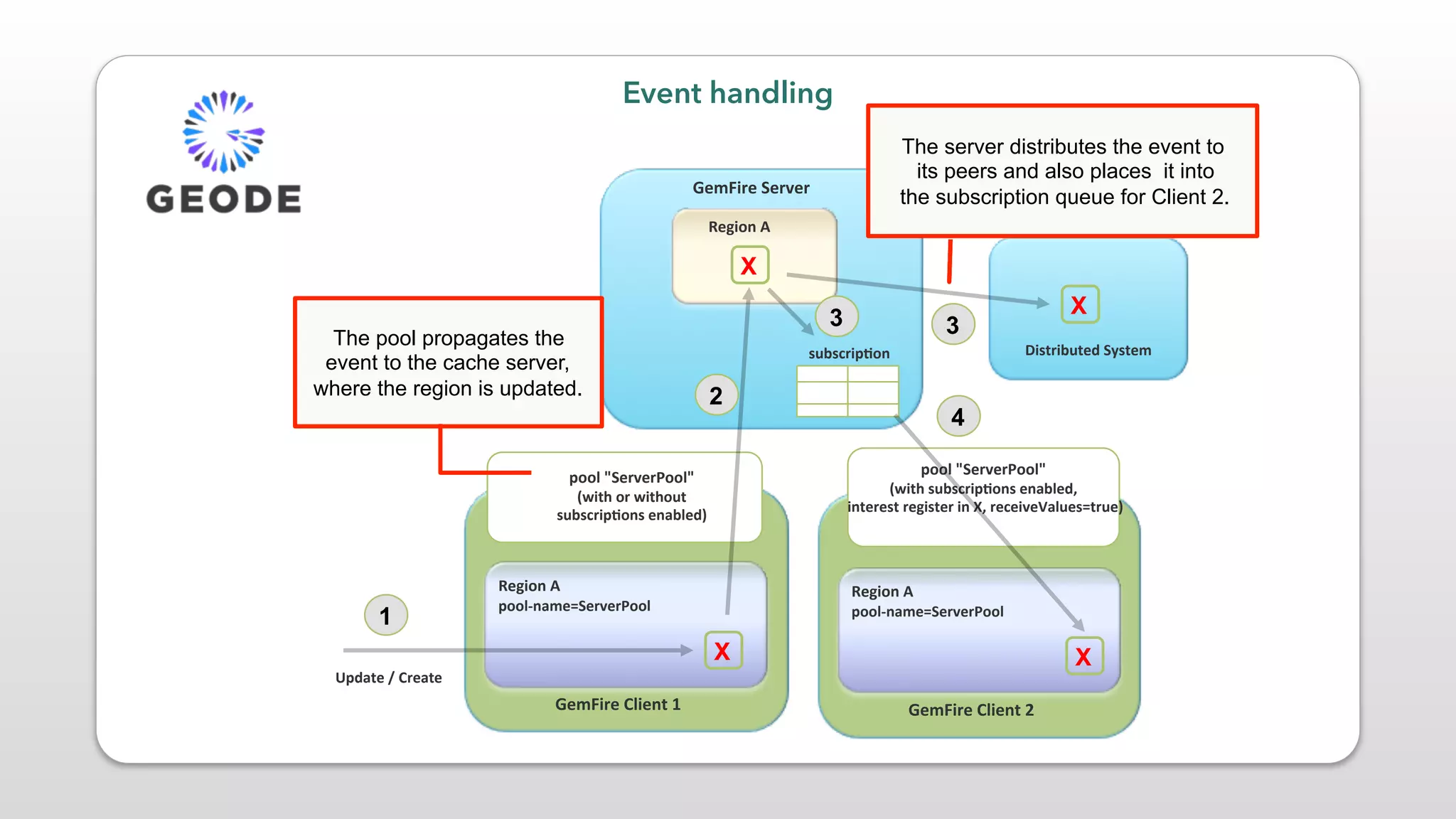 Event handling
GemFire'Server'
Region'A'
'
''''''''''
subscrip4on
Region'A'
pool6name=ServerPool'
'
'''''''''
X
GemFire'Client'1'
pool'"ServerPool"'
(with'or'without''
subscrip4ons'enabled)
Region'A'
pool6name=ServerPool'
'
'''''''''
X
GemFire'Client'2'
pool'"ServerPool"'
(with'subscrip4ons'enabled,'
'interest'register'in'X,'receiveValues=true)
X
Distributed'System
Update'/'Create
1
2
3 3
4
X
The pool propagates the
event to the cache server,
where the region is updated.
The server distributes the event to
its peers and also places it into
the subscription queue for Client 2.
 