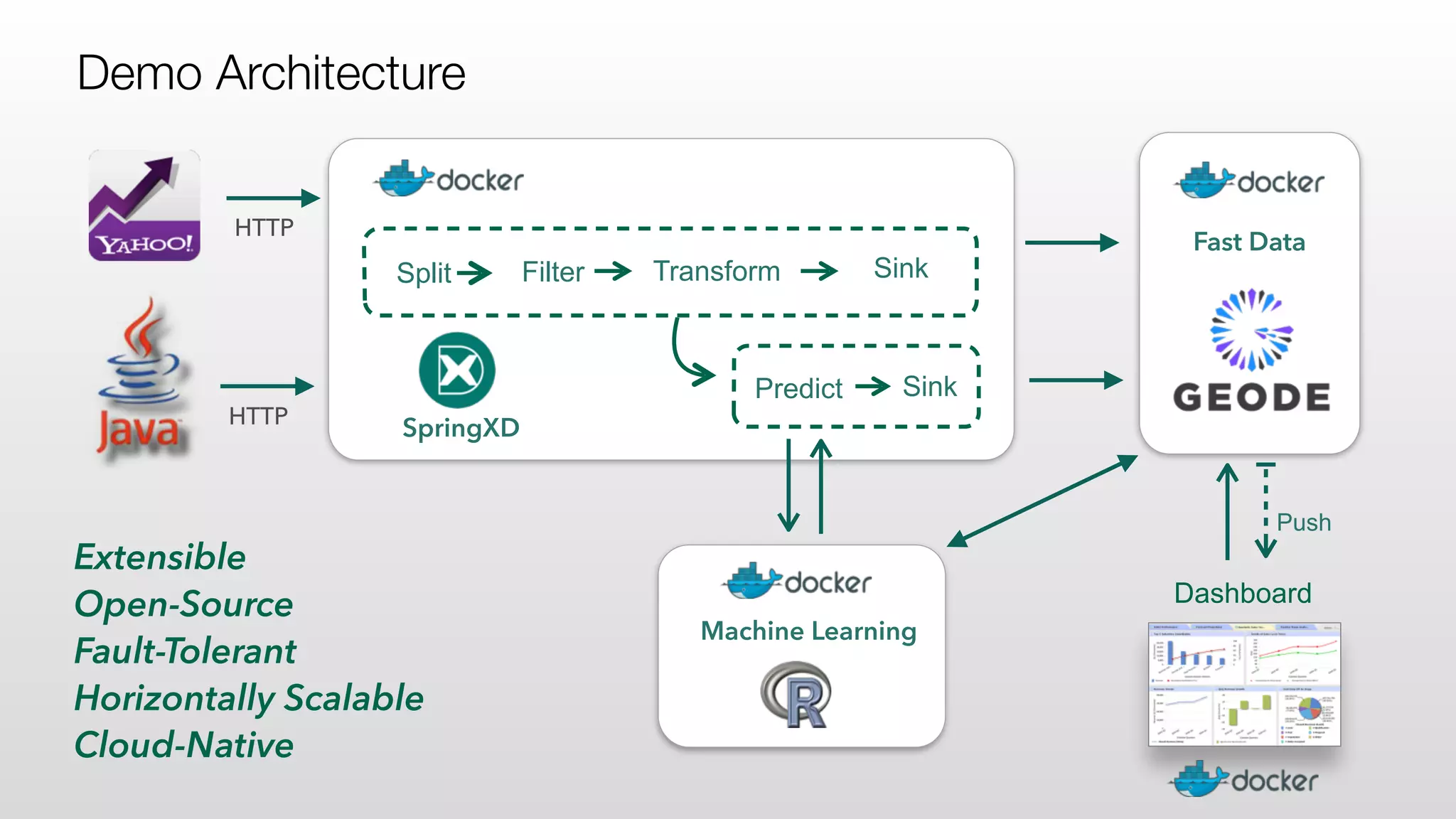Transform Sink
SpringXD
Extensible
Open-Source
Fault-Tolerant
Horizontally Scalable
Cloud-Native
HTTP
Machine Learning
Fast Data
Filter
Predict Sink
HTTP
Split
Dashboard
Push
Demo Architecture
 