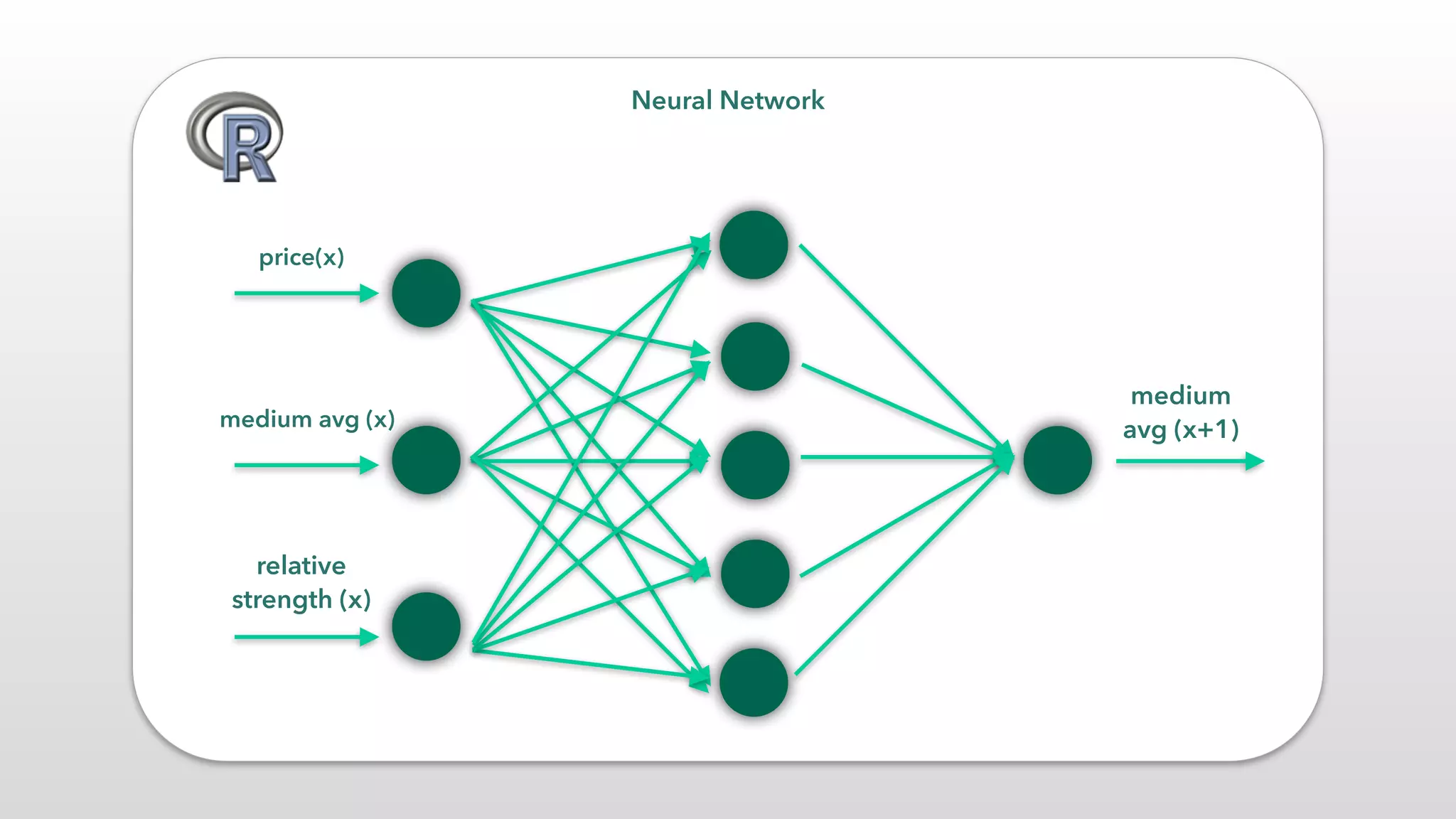 medium
avg (x+1)
relative
strength (x)
medium avg (x)
price(x)
Neural Network
 