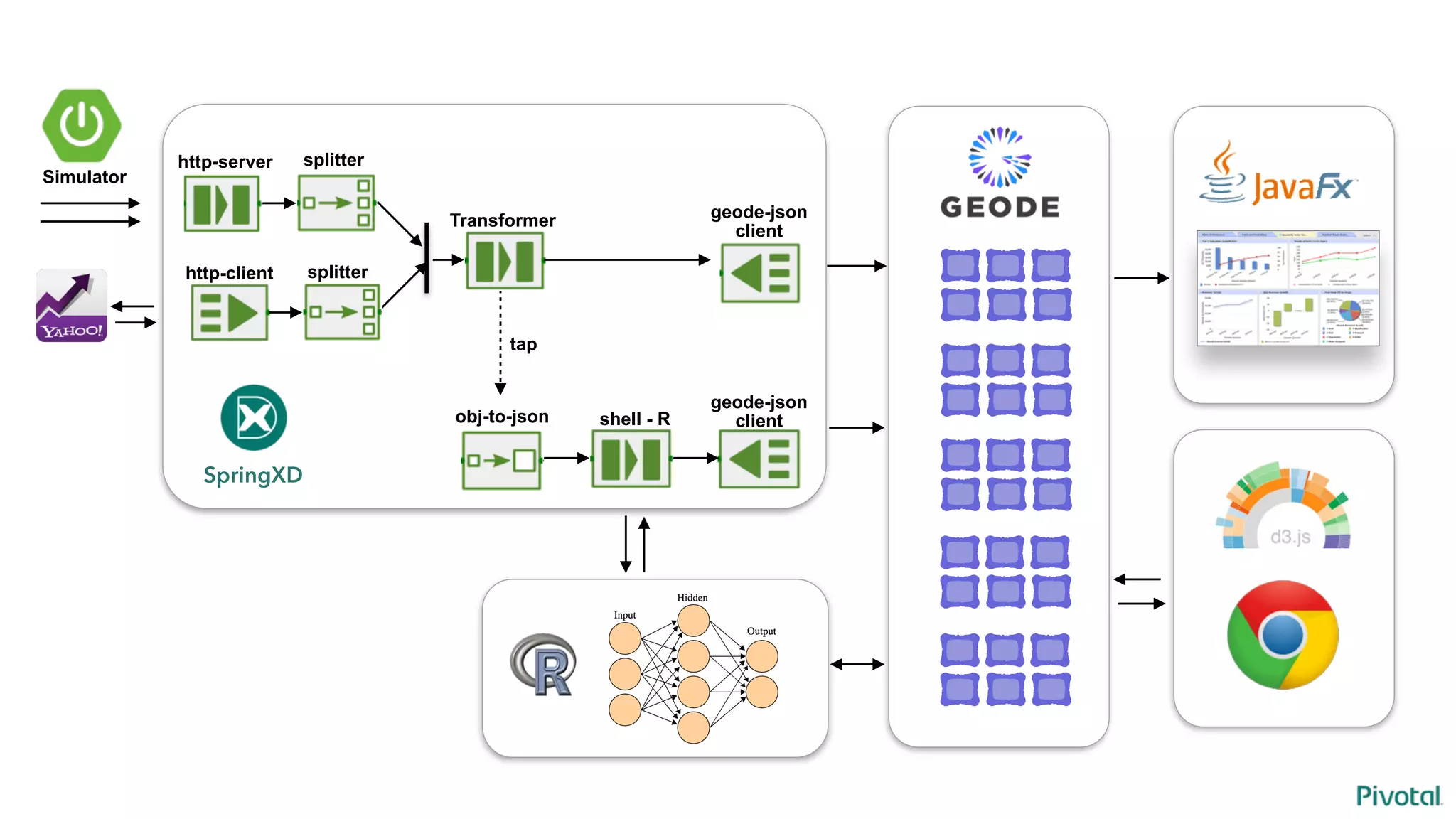 SpringXD
shell - R
Transformer
geode-json
client
geode-json
client
http-client
http-server
obj-to-json
splitter
splitter
Simulator
tap
 