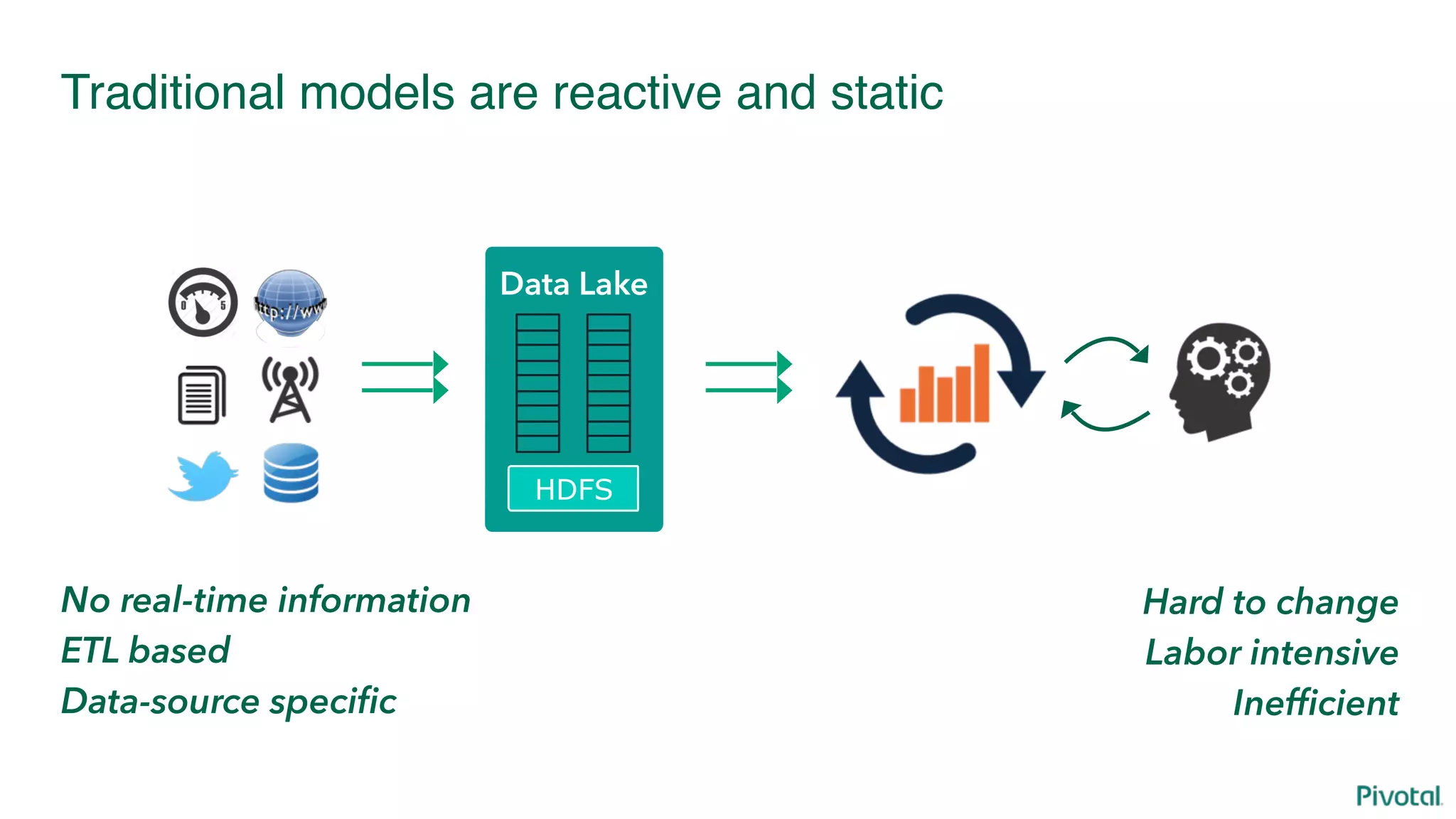 Traditional models are reactive and static
HDFS
Data Lake
Store Analytics
Hard to change
Labor intensive
Inefficient
No real-time information
ETL based
Data-source specific
 