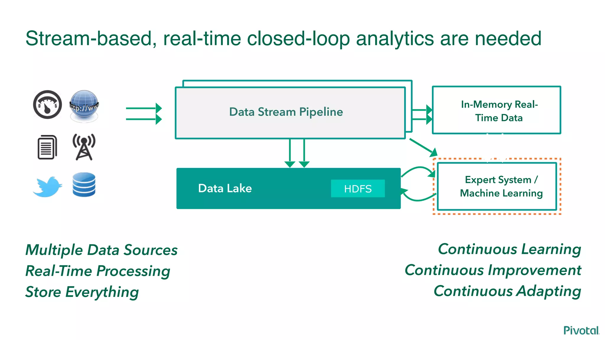 Stream-based, real-time closed-loop analytics are needed
HDFSData Lake
Expert System /
Machine Learning
In-Memory Real-
Time Data
Continuous Learning
Continuous Improvement
Continuous Adapting
Data Stream Pipeline
Multiple Data Sources
Real-Time Processing
Store Everything
 