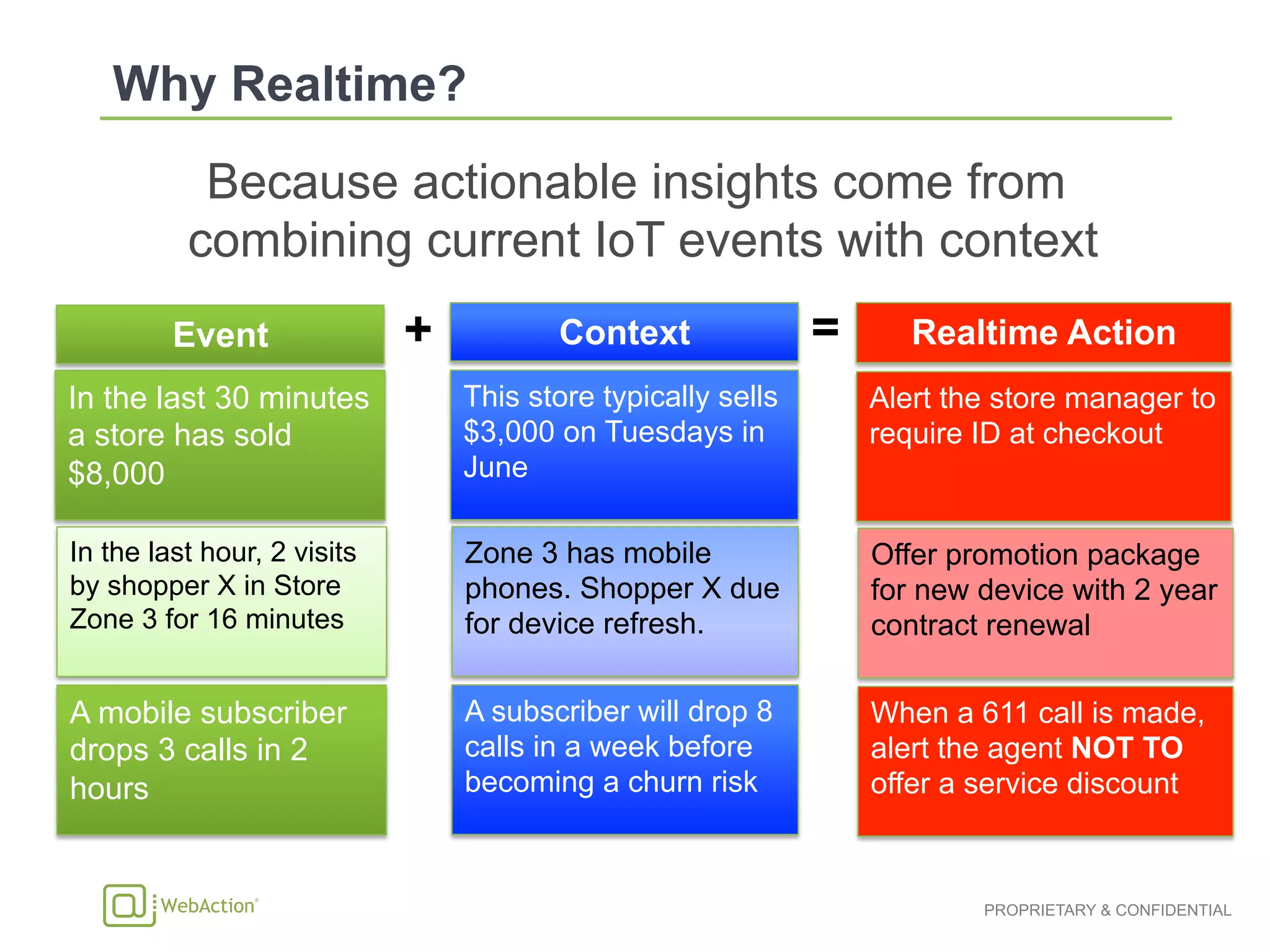 PROPRIETARY & CONFIDENTIAL
Because actionable insights come from
combining current IoT events with context
In the last 30 minutes
a store has sold
$8,000
This store typically sells
$3,000 on Tuesdays in
June
Alert the store manager to
require ID at checkout
In the last hour, 2 visits
by shopper X in Store
Zone 3 for 16 minutes
Zone 3 has mobile
phones. Shopper X due
for device refresh.
Offer promotion package
for new device with 2 year
contract renewal
A mobile subscriber
drops 3 calls in 2
hours
A subscriber will drop 8
calls in a week before
becoming a churn risk
When a 611 call is made,
alert the agent NOT TO
offer a service discount
Context Realtime Action+	
 =	
Event
 