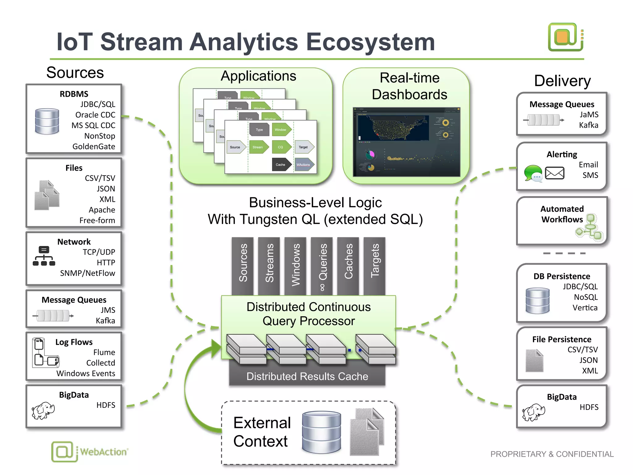 PROPRIETARY & CONFIDENTIAL
RDBMS	
  
JDBC/SQL	
  
Oracle	
  CDC	
  
MS	
  SQL	
  CDC	
  
NonStop	
  
GoldenGate	
  
Network	
  
TCP/UDP	
  
HTTP	
  
SNMP/NetFlow	
  
Files	
  
CSV/TSV	
  
JSON	
  
XML	
  
Apache	
  
Free-­‐form	
  
BigData	
  
HDFS	
  
Log	
  Flows	
  
Flume	
  
Collectd	
  
Windows	
  Events	
  
Message	
  Queues	
  
JMS	
  
KaTa	
  
Sources Applications
DB	
  Persistence	
  
JDBC/SQL	
  
NoSQL	
  
Ver1ca	
  
	
  
File	
  Persistence	
  
CSV/TSV	
  
JSON	
  
XML	
  
	
  
Automated	
  
Workﬂows	
  
	
  
BigData	
  
HDFS	
  
	
  
Aler1ng	
  
Email	
  
SMS	
  
External
Context
Distributed Results Cache
Sources
Streams
Windows
∞Queries
Caches
Targets
Distributed Continuous
Query Processor
Real-time
Dashboards
Delivery
Business-Level Logic
With Tungsten QL (extended SQL)
Message	
  Queues	
  
JaMS	
  
KaTa	
  
 