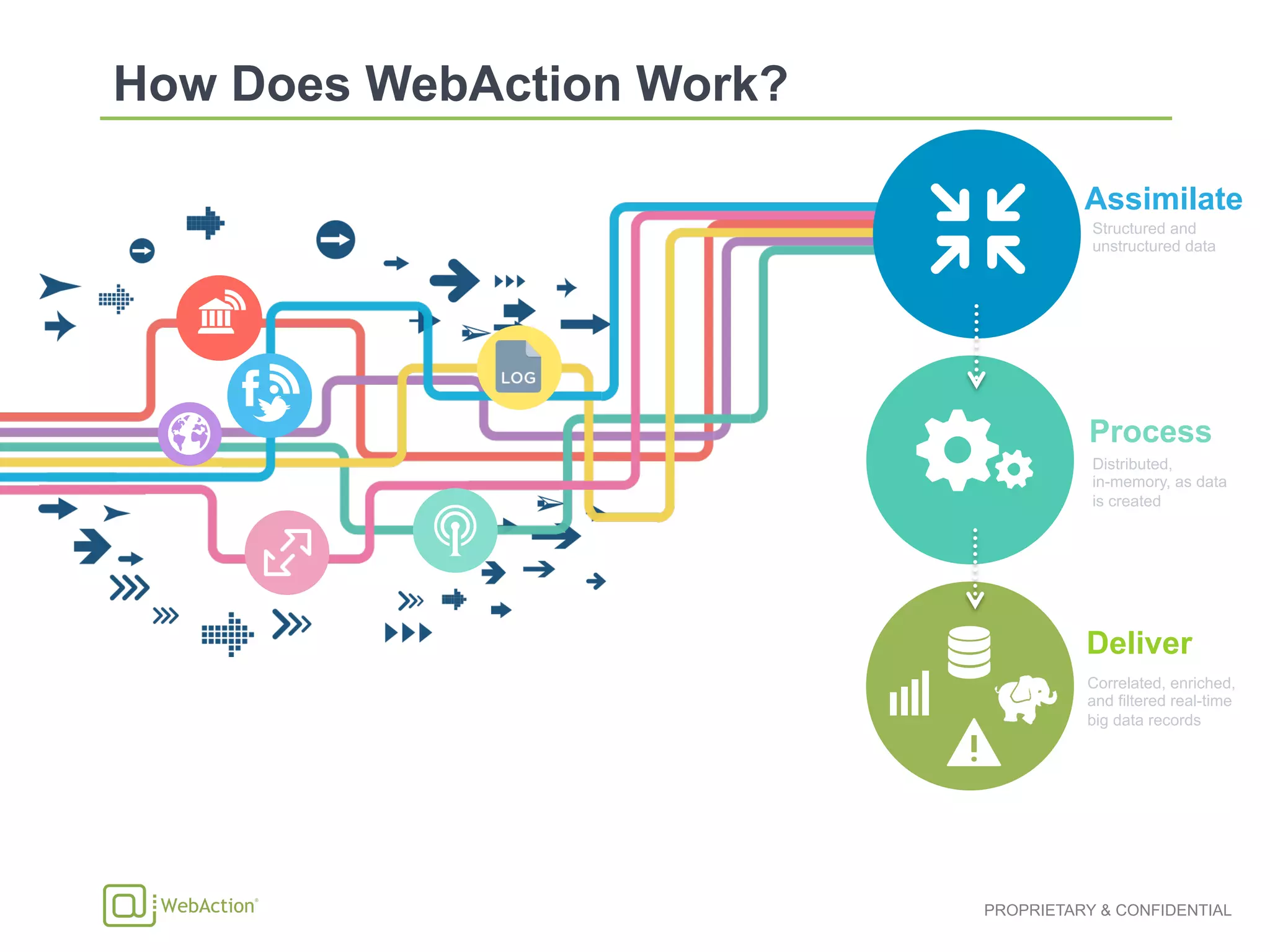 PROPRIETARY & CONFIDENTIAL
Structured and
unstructured data
Distributed,
in-memory, as data
is created
Correlated, enriched,
and filtered real-time
big data records
Deliver
Process
Assimilate
 