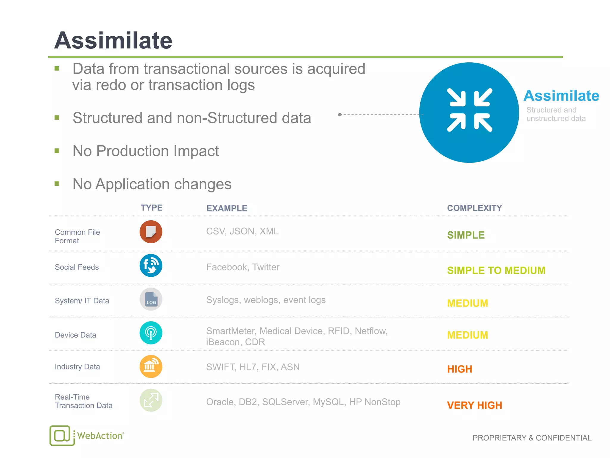 PROPRIETARY & CONFIDENTIAL
"  Data from transactional sources is acquired
via redo or transaction logs
"  Structured and non-Structured data
"  No Production Impact
"  No Application changes
Device Data
Industry Data
Social Feeds
Real-Time
Transaction Data
System/ IT Data
Common File
Format
TYPE EXAMPLE COMPLEXITY
CSV, JSON, XML
Facebook, Twitter
Syslogs, weblogs, event logs
SmartMeter, Medical Device, RFID, Netflow,
iBeacon, CDR
SWIFT, HL7, FIX, ASN
Oracle, DB2, SQLServer, MySQL, HP NonStop
SIMPLE
VERY HIGH
SIMPLE TO MEDIUM
MEDIUM
MEDIUM
HIGH
Structured and
unstructured data
Assimilate
 