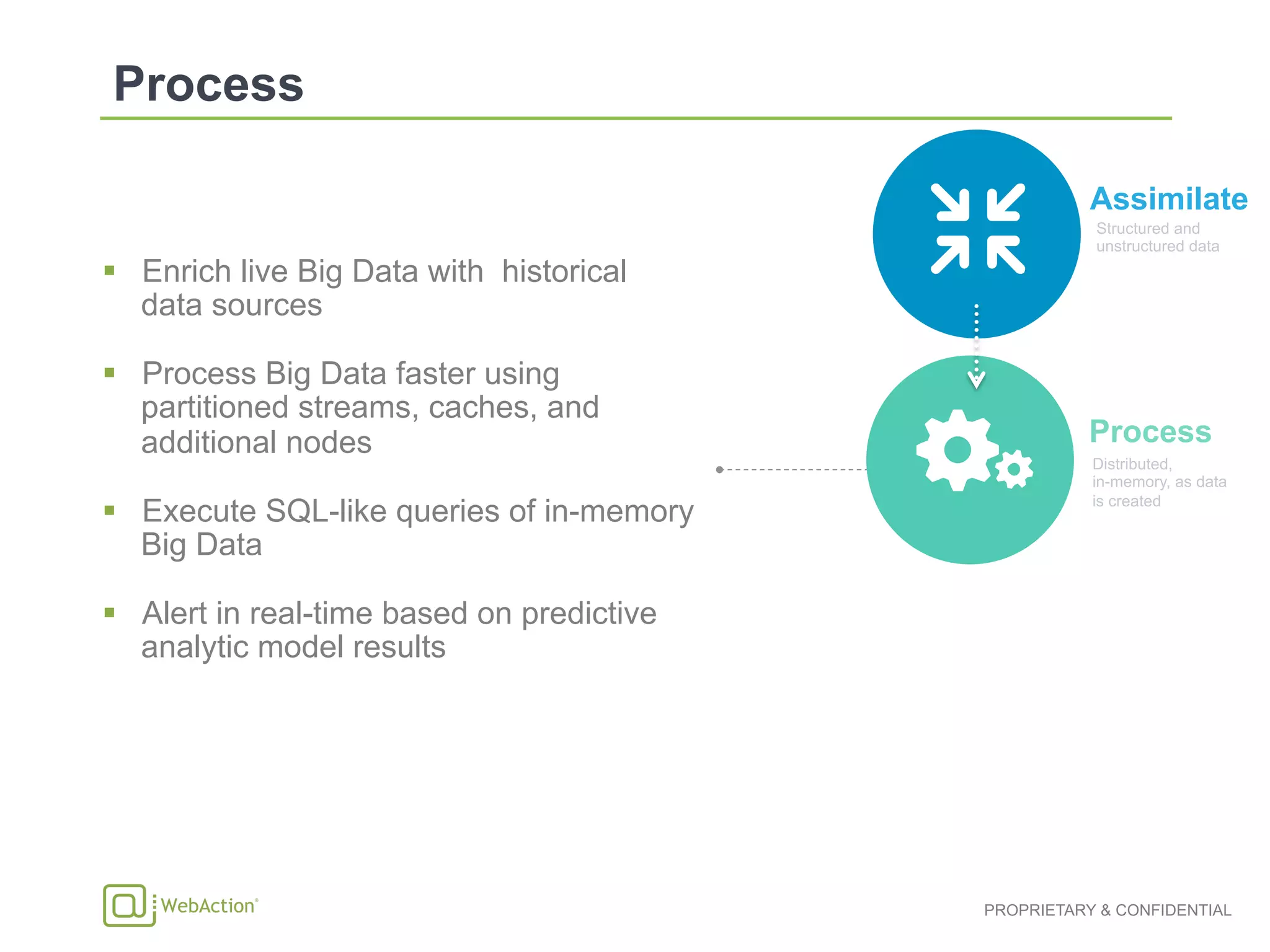 PROPRIETARY & CONFIDENTIAL
Distributed,
in-memory, as data
is created
Process
"  Enrich live Big Data with historical
data sources
"  Process Big Data faster using
partitioned streams, caches, and
additional nodes
"  Execute SQL-like queries of in-memory
Big Data
"  Alert in real-time based on predictive
analytic model results
Structured and
unstructured data
Assimilate
 