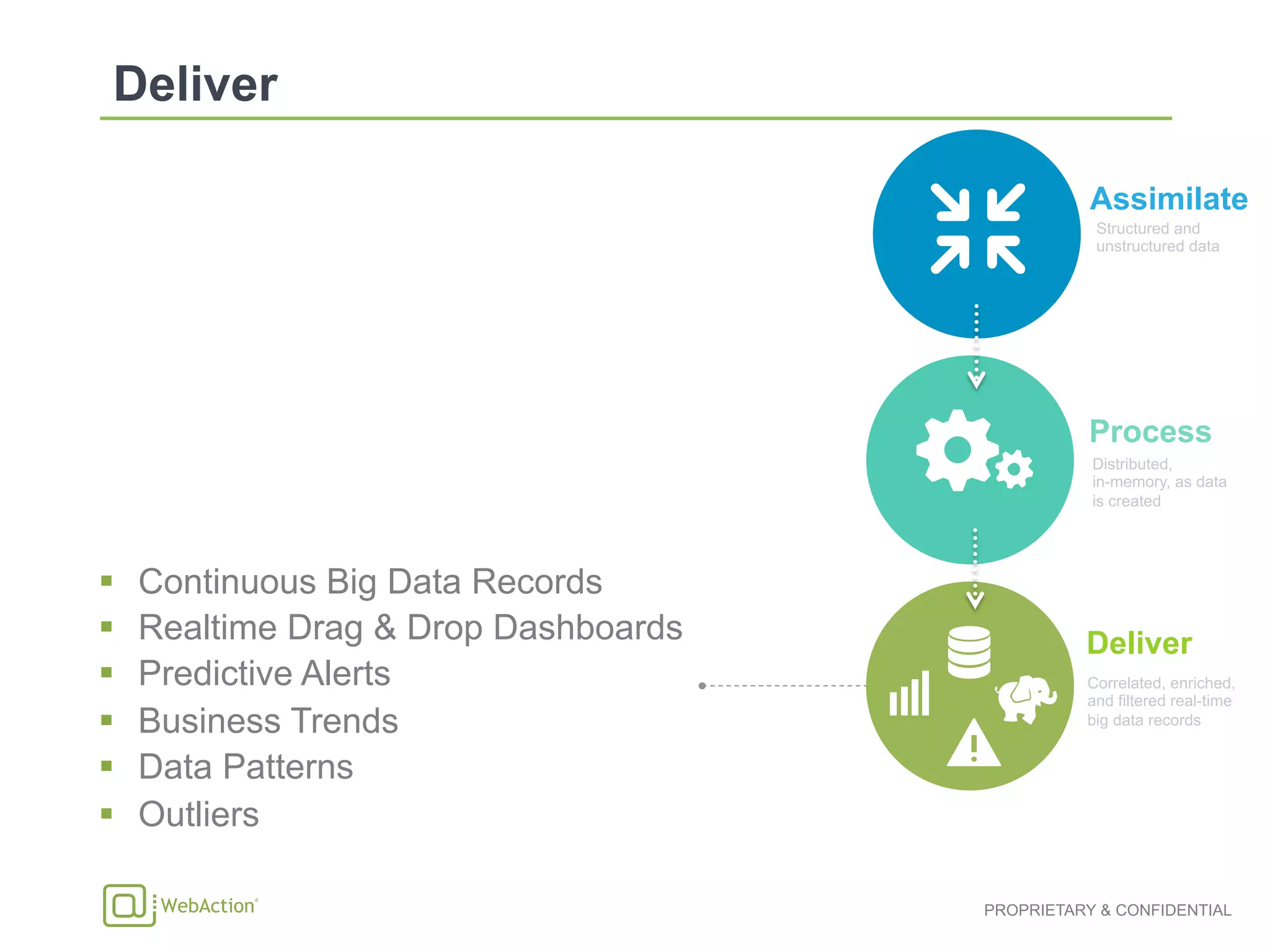 PROPRIETARY & CONFIDENTIAL
Structured and
unstructured data
Distributed,
in-memory, as data
is created
Correlated, enriched,
and filtered real-time
big data records
Deliver
Process
Assimilate
"  Continuous Big Data Records
"  Realtime Drag & Drop Dashboards
"  Predictive Alerts
"  Business Trends
"  Data Patterns
"  Outliers
 