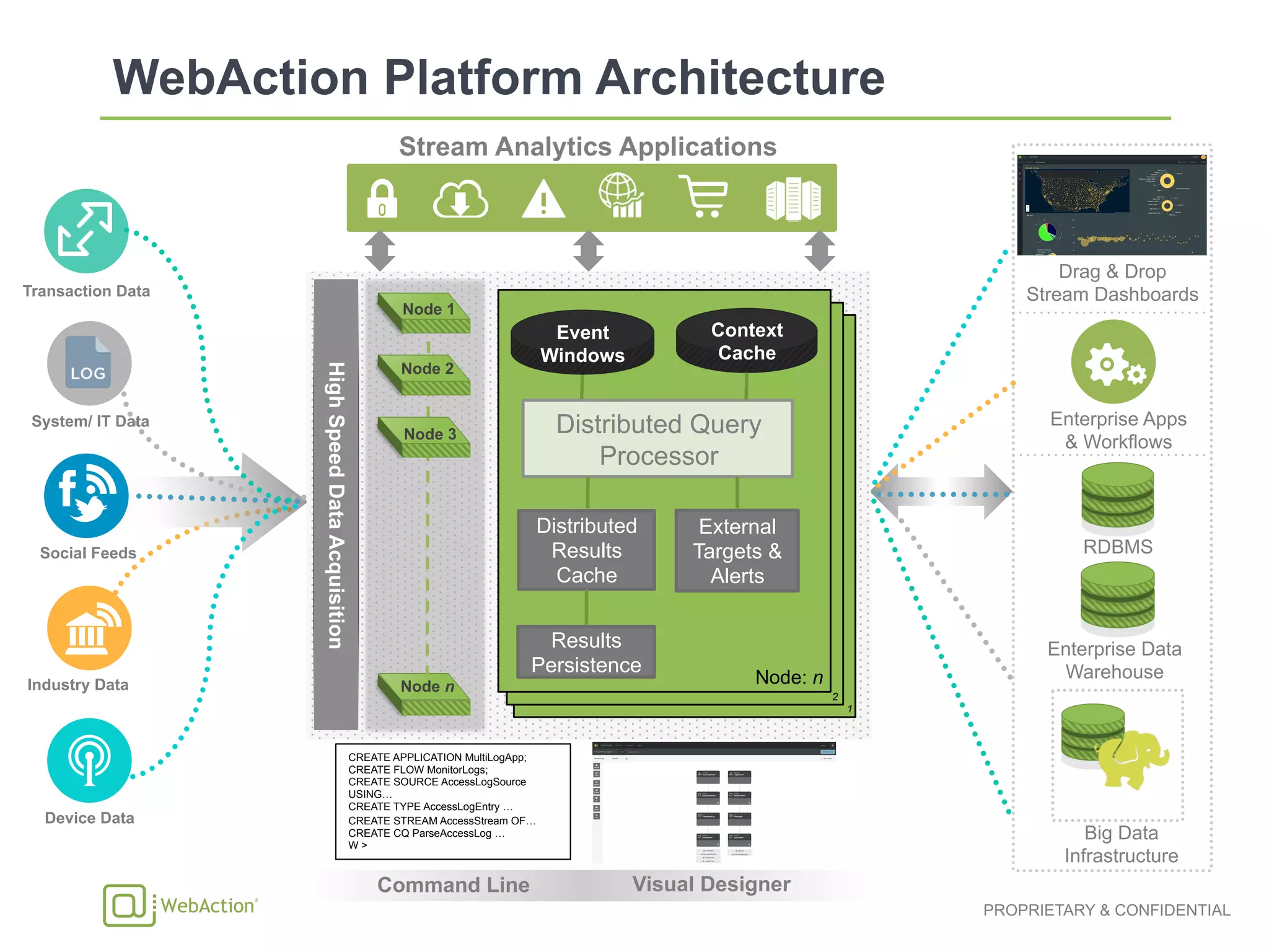 PROPRIETARY & CONFIDENTIAL
Device Data
Big Data
Infrastructure
Industry Data
Social Feeds
Transaction Data
Enterprise Apps
& Workflows
Enterprise Data
Warehouse
RDBMS
Stream Analytics Applications
System/ IT Data
HighSpeedDataAcquisition
Command Line Visual Designer
CREATE APPLICATION MultiLogApp;
CREATE FLOW MonitorLogs;
CREATE SOURCE AccessLogSource
USING…
CREATE TYPE AccessLogEntry …
CREATE STREAM AccessStream OF…
CREATE CQ ParseAccessLog …
W >
Results
Persistence
Context
Cache
Distributed
Results
Cache
Distributed Query
Processor
External
Targets &
Alerts
Event
Windows
Node: n
2
1
Drag & Drop
Stream Dashboards
 