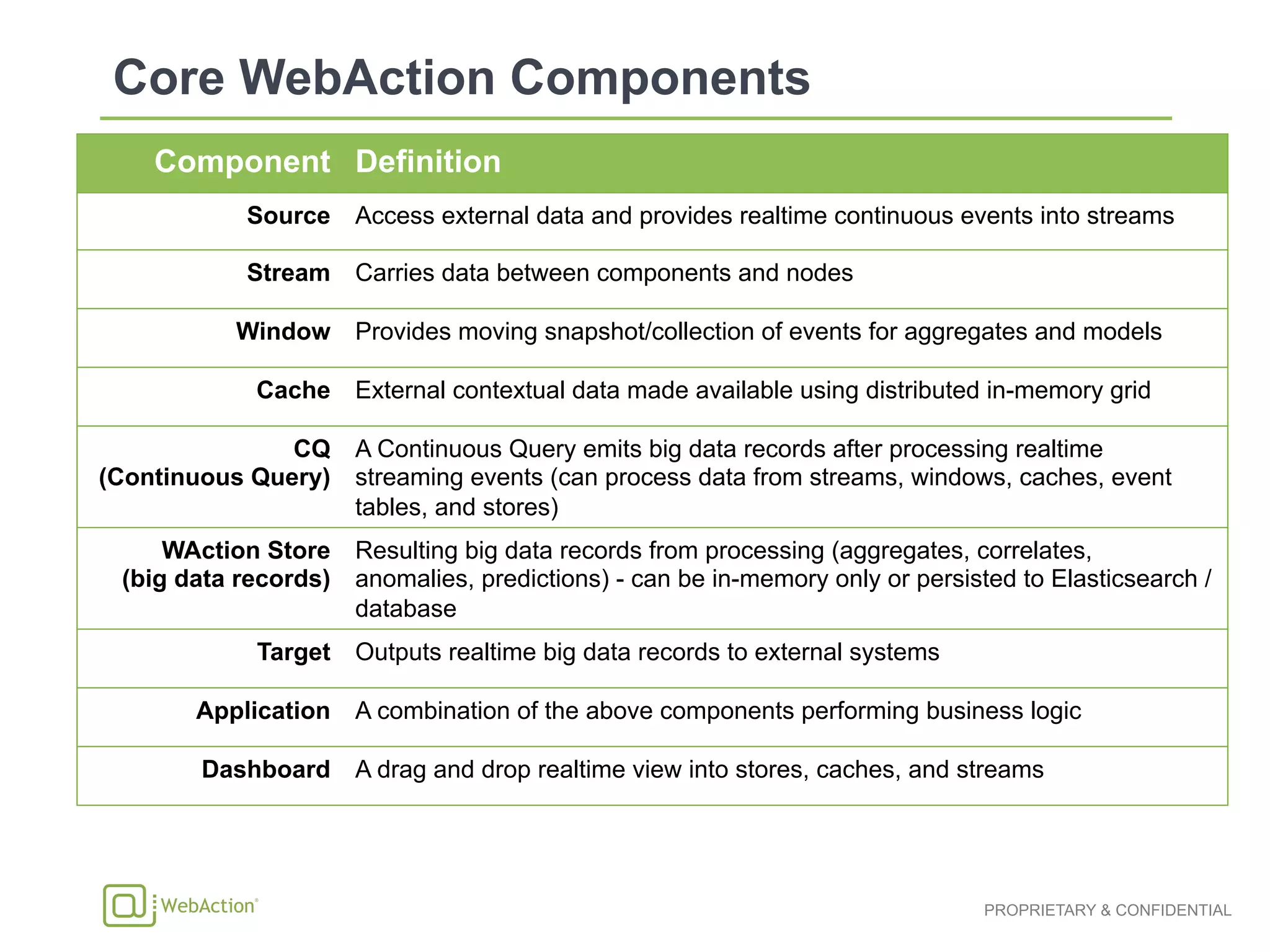 PROPRIETARY & CONFIDENTIAL
Component Definition
Source Access external data and provides realtime continuous events into streams
Stream Carries data between components and nodes
Window Provides moving snapshot/collection of events for aggregates and models
Cache External contextual data made available using distributed in-memory grid
CQ
(Continuous Query)
A Continuous Query emits big data records after processing realtime
streaming events (can process data from streams, windows, caches, event
tables, and stores)
WAction Store
(big data records)
Resulting big data records from processing (aggregates, correlates,
anomalies, predictions) - can be in-memory only or persisted to Elasticsearch /
database
Target Outputs realtime big data records to external systems
Application A combination of the above components performing business logic
Dashboard A drag and drop realtime view into stores, caches, and streams
 