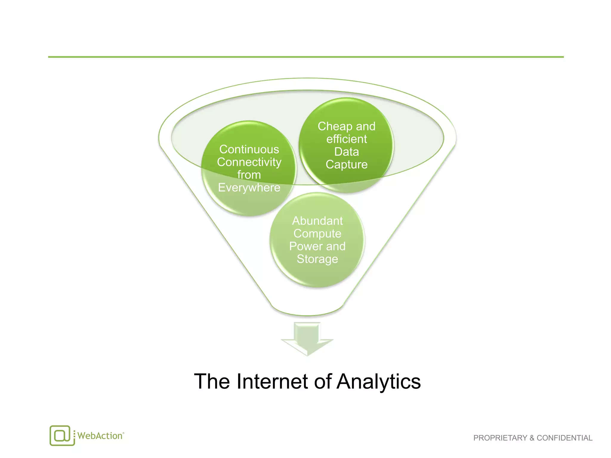 PROPRIETARY & CONFIDENTIAL
The Internet of Analytics
Abundant
Compute
Power and
Storage
Continuous
Connectivity
from
Everywhere
Cheap and
efficient
Data
Capture
 