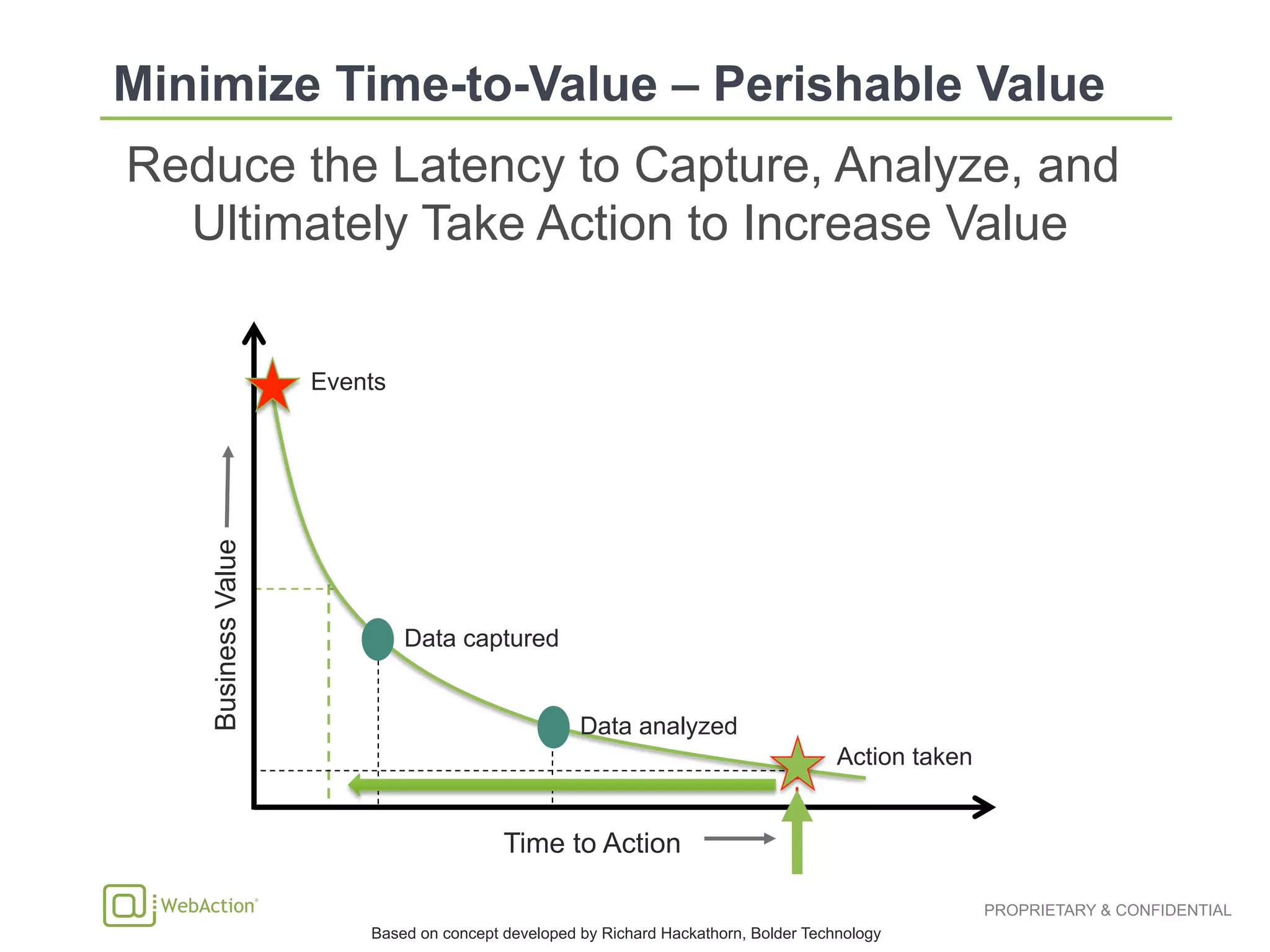 PROPRIETARY & CONFIDENTIAL
Reduce the Latency to Capture, Analyze, and
Ultimately Take Action to Increase Value
Events
Decision
latency
BusinessValue
Time to Action
Action taken
Data analyzed
Data captured
Based on concept developed by Richard Hackathorn, Bolder Technology
 