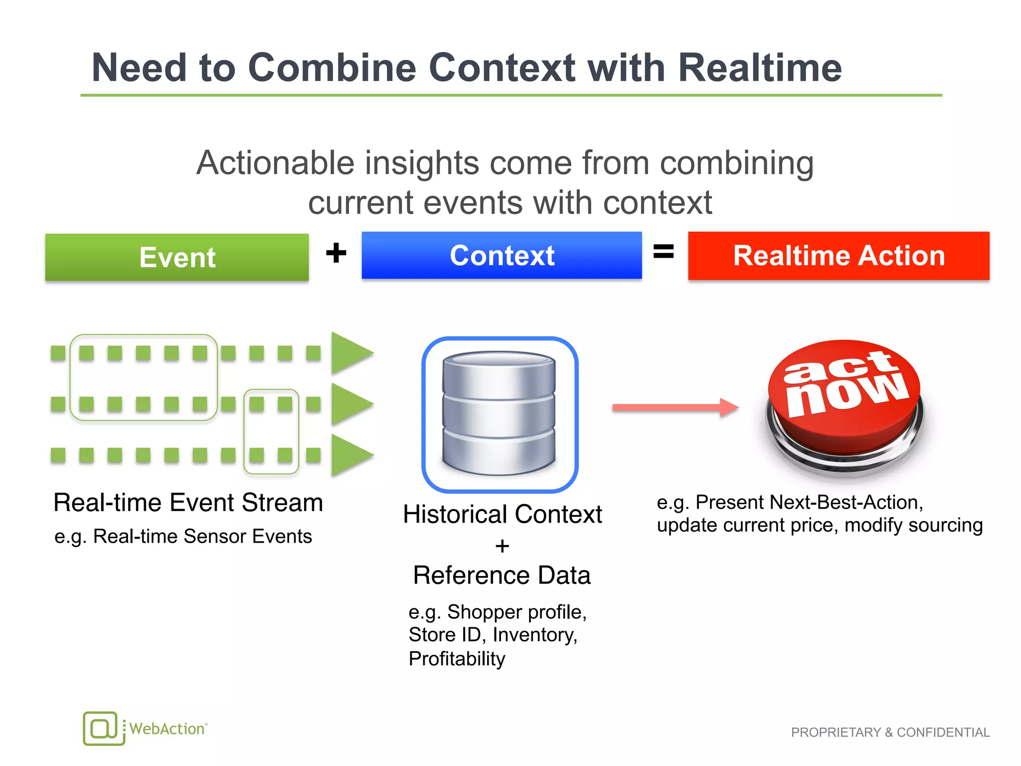 PROPRIETARY & CONFIDENTIAL
Actionable insights come from combining
current events with context
Context Realtime Action+	
 =	
Event
Historical Context  
+  
Reference Data#
Real-time Event Stream#
e.g. Real-time Sensor Events
e.g. Shopper profile,
Store ID, Inventory,
Profitability
e.g. Present Next-Best-Action,
update current price, modify sourcing
 