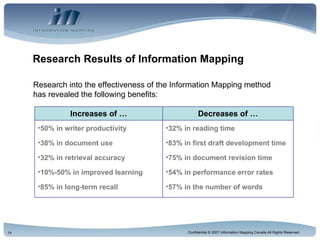Research Results of Information Mapping Research into the effectiveness of the Information Mapping method has revealed the following benefits: For more information on the research into Information Mapping and its effectiveness, click on  Information Research into the effectiveness of the Information Mapping method has revealed the following benefits: 32% in reading time  83% in first draft development time  75% in document revision time  54% in performance error rates  57% in the number of words   50% in writer productivity  38% in document use  32% in retrieval accuracy  10%-50% in improved learning  85% in long-term recall Decreases of … Increases of … 