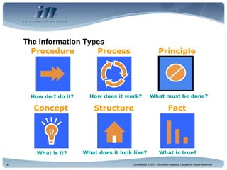 The Information Types What must be done? Procedure Process Principle Concept Structure Fact How do I do it? How does it work? What is it? What does it look like? What is true? 