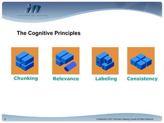 The Cognitive Principles Consistency Relevance Labeling Chunking 