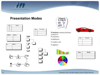 Presentation Modes E-business  connects business systems to  customers  employees  vendors, and  suppliers. 