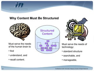Why Content Must Be Structured Must serve the needs of the human brain to find understand, and recall content. Must serve the needs of technology: standard structure searchable, and manageable . Content Structured Content 