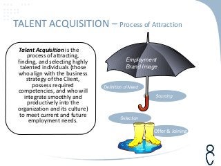 TALENT ACQUISITION – Process of Attraction
Talent Acquisition is the
process of attracting,
finding, and selecting highly
talented individuals (those
who align with the business
strategy of the Client,
possess required
competencies, and who will
integrate smoothly and
productively into the
organization and its culture)
to meet current and future
employment needs.
Employment
Brand Image
Definition of Need
Sourcing
Selection
Offer & Joining
 