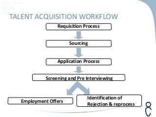 TALENT ACQUISITION WORKFLOW
Requisition Process
Sourcing
Application Process
Screening and Pre Interviewing
Employment Offers
Identification of
Rejection & reprocess
 