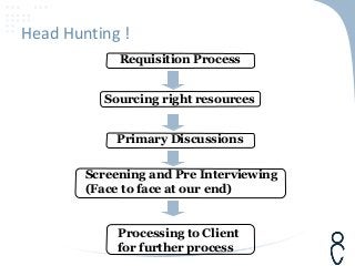 Head Hunting !
Requisition Process
Sourcing right resources
Primary Discussions
Screening and Pre Interviewing
(Face to face at our end)
Processing to Client
for further process
 