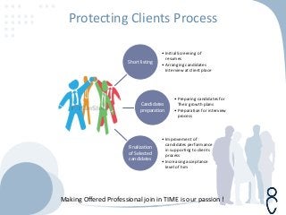 Protecting Clients Process
Short listing
• Initial Screening of
resumes
• Arranging candidates
Interview at client place
Candidates
preparation
• Preparing candidates for
Their growth plans
• Preparation for interview
process
Finalization
of Selected
candidates
• Improvement of
candidates performance
in supporting to clients
process
• Increasing acceptance
level of him
Making Offered Professional join in TIME is our passion !
 