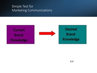Simple Test for
Marketing Communications
6.4
Current
Brand
Knowledge
Desired
Brand
Knowledge
 