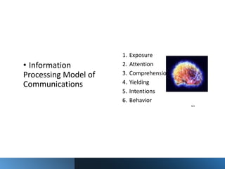• Information
Processing Model of
Communications
.
6.5
1. Exposure
2. Attention
3. Comprehension
4. Yielding
5. Intentions
6. Behavior
 