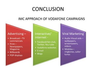 CONCLUSION
IMC APPROACH OF VODAFONE CAMPAIGNS
 
