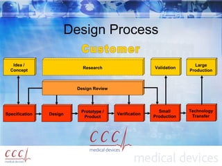Design Process
Specification
Idea /
Concept
Design
Prototype /
Product
Verification
Small
Production
Validation
Design Review
Technology
Transfer
Large
Production
Research
 