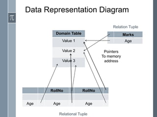 Data Representation Diagram
Relation Tuple

Domain Table

Marks

Value 1

Age

Value 2

Pointers
To memory
address

Value 3

RollNo
Age

RollNo

Age

Age

Relational Tuple

 